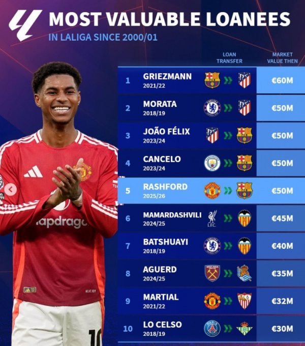 西甲新世纪租将身价榜: 格子居首, 莫拉塔&菲利克斯&拉什福德在列