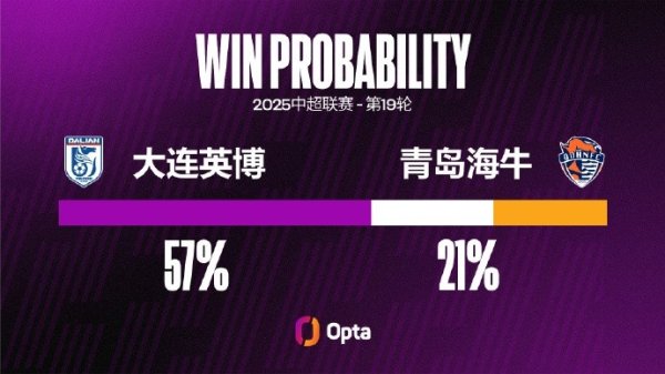 大连英博近三场中超都以零封击败对手，本赛季并列最长此类记录