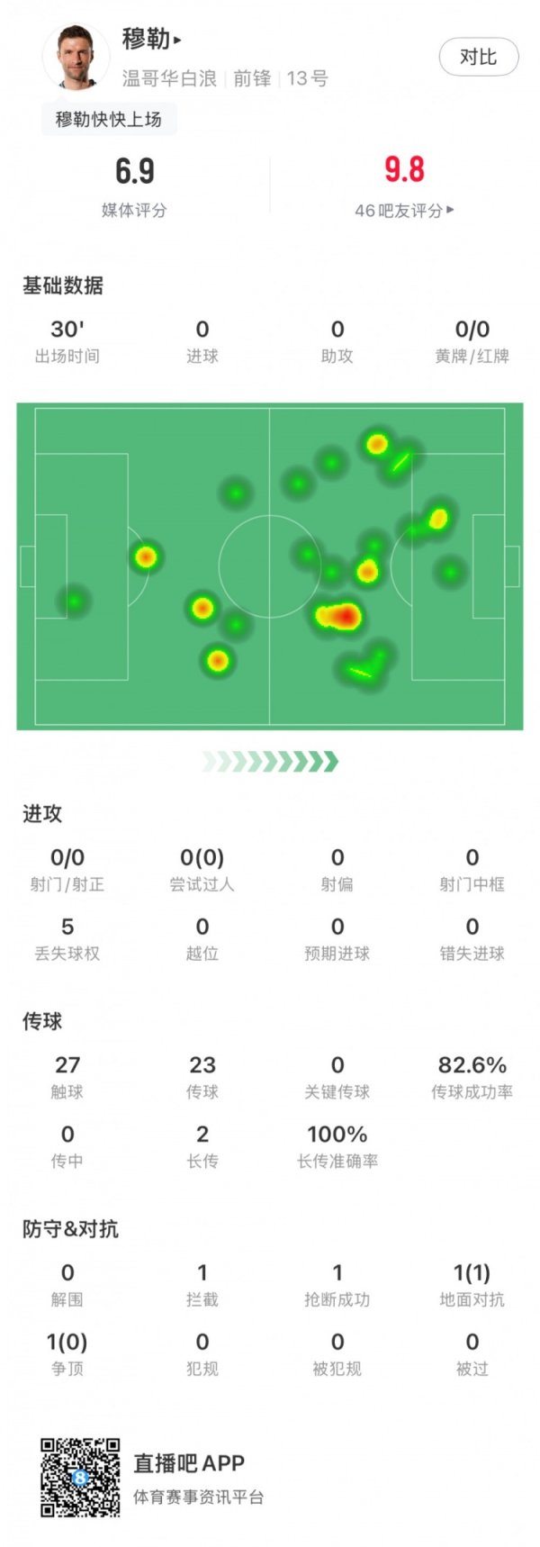 穆勒首秀数据：出场30分钟，打进1球队友被吹越位违例  ，获评6.9分
