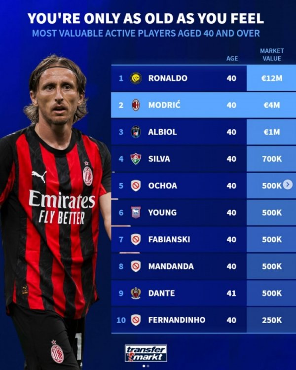 德转列现役40岁以上球员身价榜：C罗1200万欧居首，莫德里奇次席