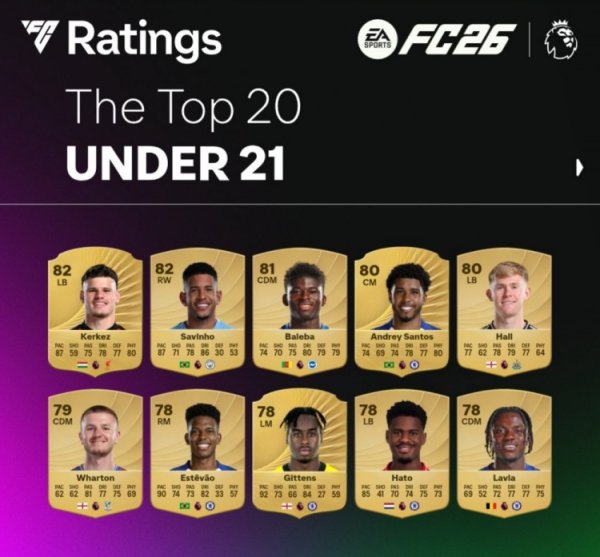 FC26官方英超U21球员评分榜：科尔克兹、萨维尼奥82最高