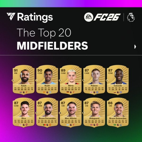 FC26官方英超中场球员评分榜：萨拉赫91居首，罗德里90、维尔茨89