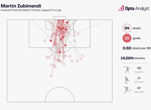 石破惊天，苏维门迪顶级职业联赛  生涯首次打进危险区域  外远射