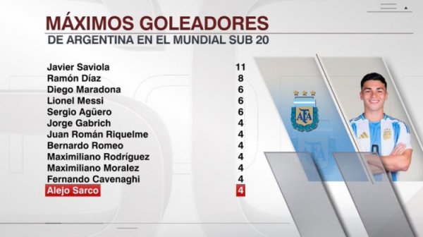 世青赛历史阿根廷射手榜：萨维奥拉11球，老马梅西6球，萨尔科4球