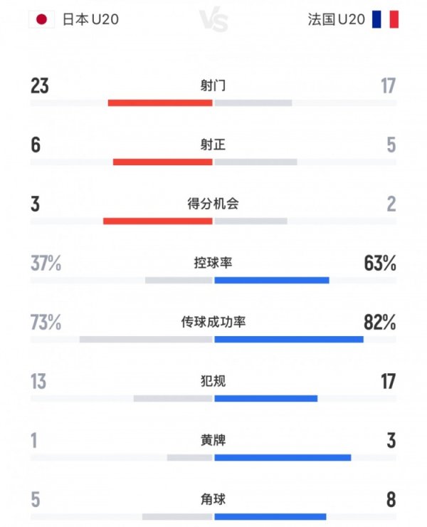 惨遭致胜球  ，日本U20vs法国U20全场数据：射球  23-17，盘带时间  37%-63%
