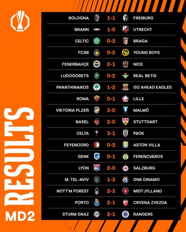 欧联杯第二轮赛果：罗马0-1里尔、费内巴切2-1尼斯，维拉里昂取胜