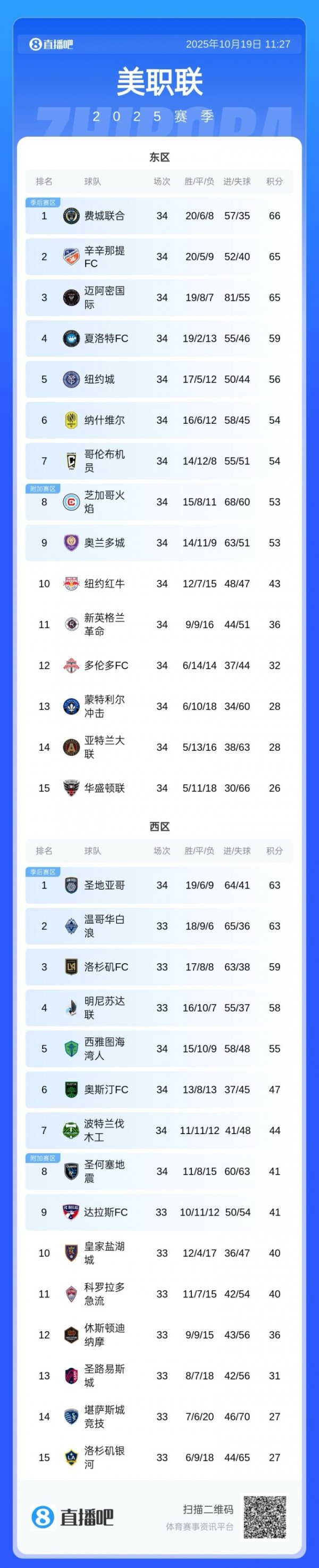 差一步蝉联第一名    ！迈阿密只差常规赛第一名  1分+1个胜场，冲刺跑  阶段2轮不胜