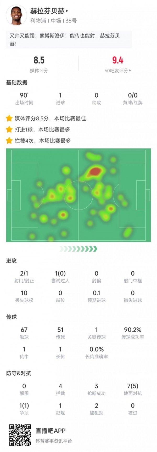 赫拉芬贝赫数据：2次射球  进1球，4次阻拦  3次抄截  ，8.5分全场最高