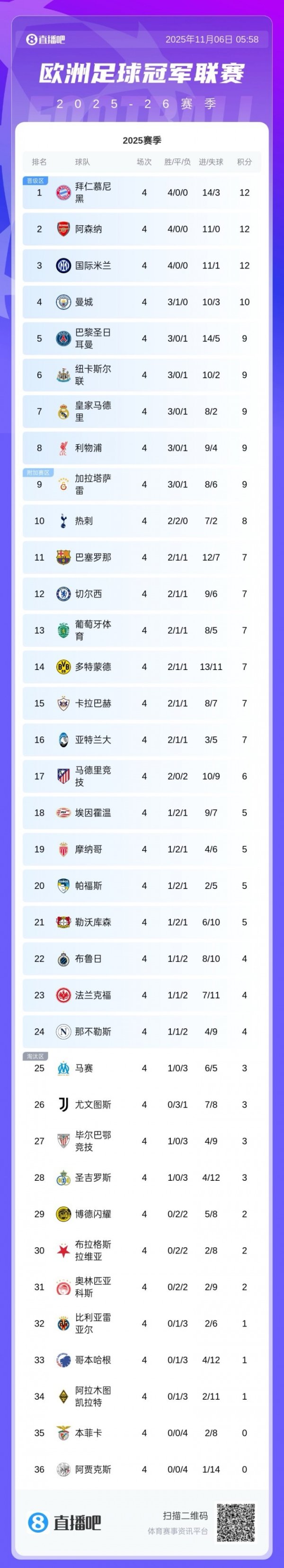 ⚔️欧冠第4轮积分：拜仁枪手国米全胜领跑！本菲卡贾府全败垫底