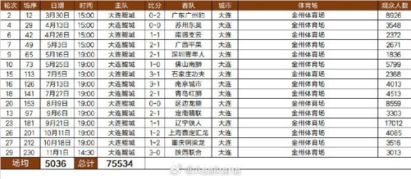 2025中甲大连鲲城队现场观赛人群  人数：合计75534人次，场均5036人