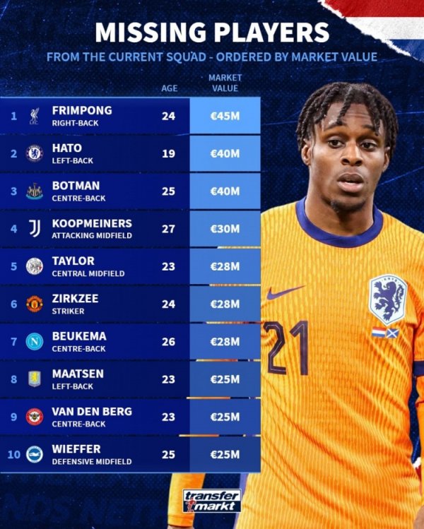 落选本期荷兰国家队球员身价榜：弗林蓬4500万欧居首，哈托次之